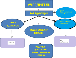 Структура управления ДОУ (схема)